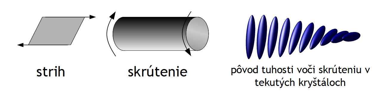 deformácie